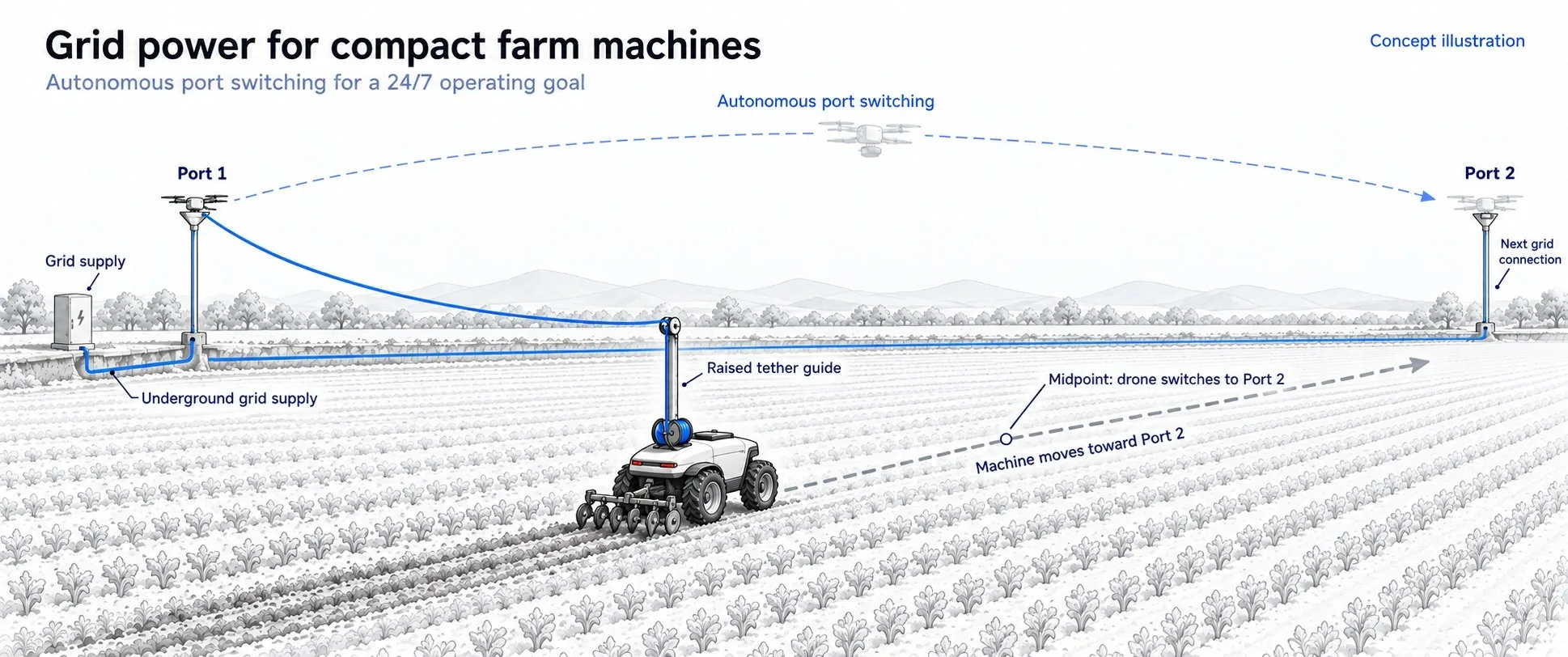 Concept illustration: a compact farm machine powered from the grid through a raised tether, with a drone switching the connector from Port 1 to Port 2 as the machine moves along the field