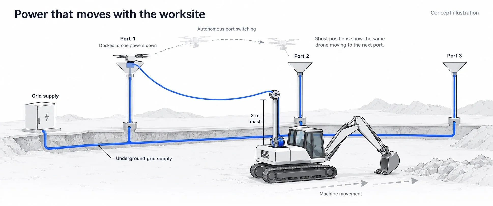 Concept illustration: an electric excavator in a mining pit drawing grid power through a 2 m mast and tether, with the drone moving the connector between three docking ports as the machine advances